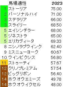 2023　福島牝馬Ｓ　馬場適性指数
